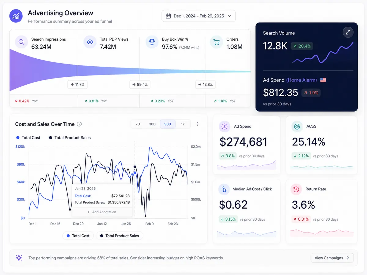 Optimize Ad Spend